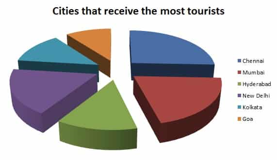 Indian cities that receive most tourists