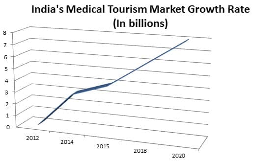 Indias medical tourism growth rate