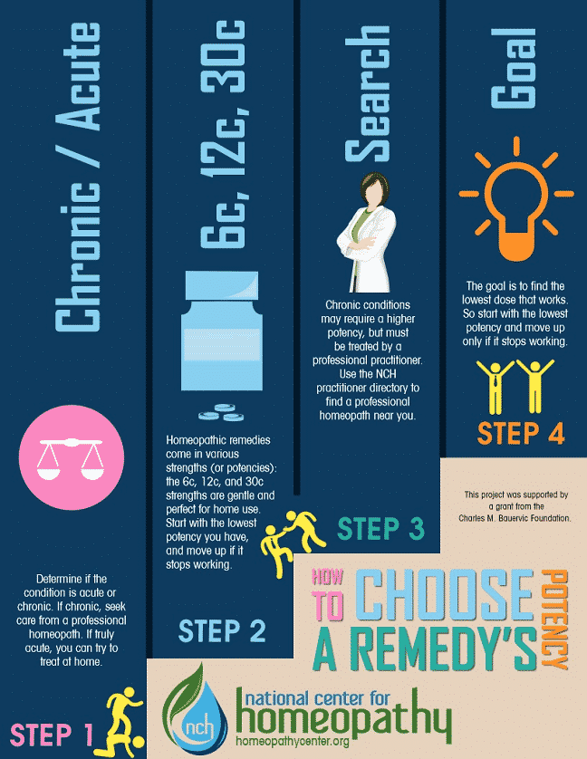 homeopathy infographic-how to choose potency